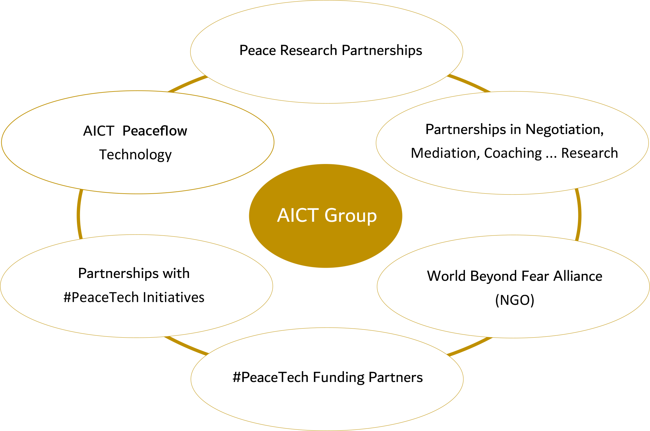 AICT Eco System Diagram