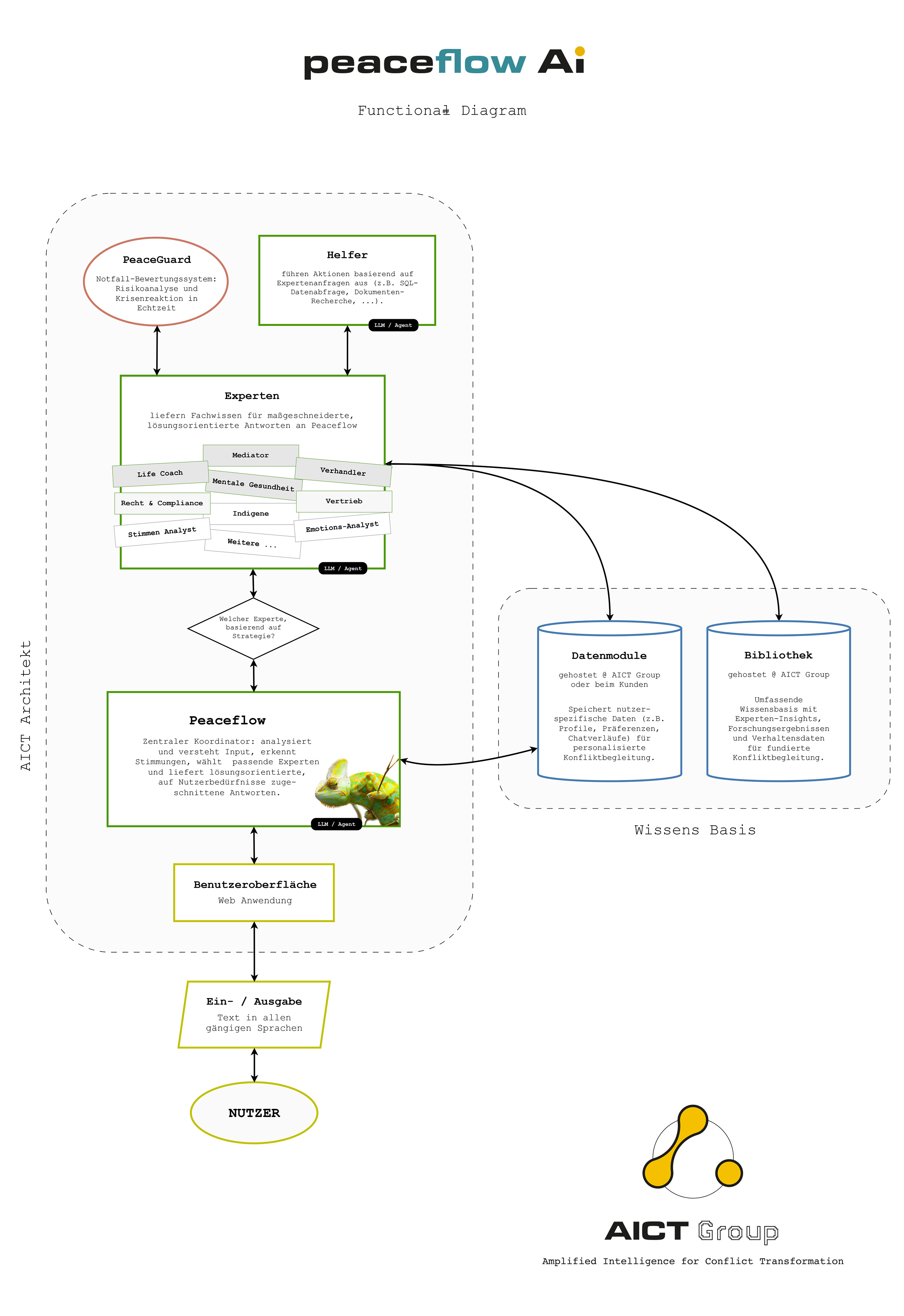 Peaceflow Functional Diagram
